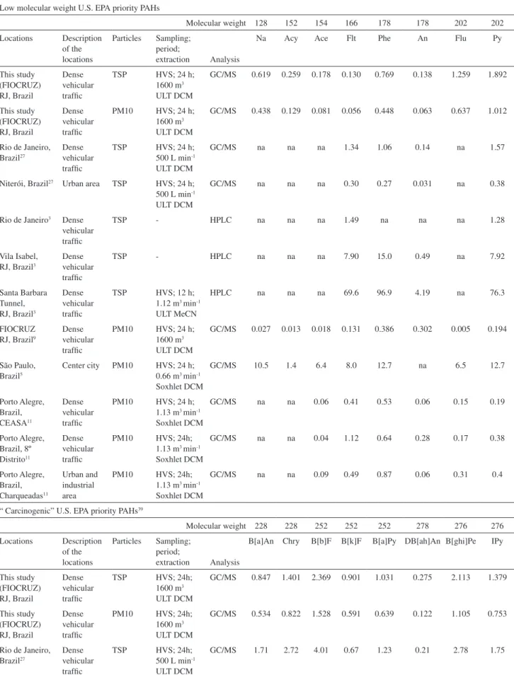 Table 1. PAHs mean concentrations (in ng m -3 ), obtained at FIOCRUZ Campus, Rio de Janeiro