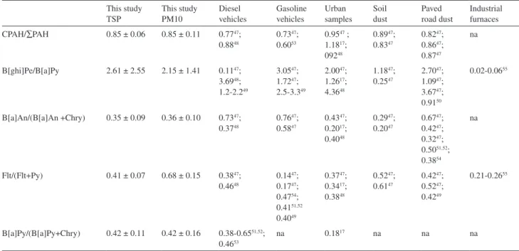 Table 2. Diagnostic PAHs ratios for samples obtained at FIOCRUZ Campus, Rio de Janeiro
