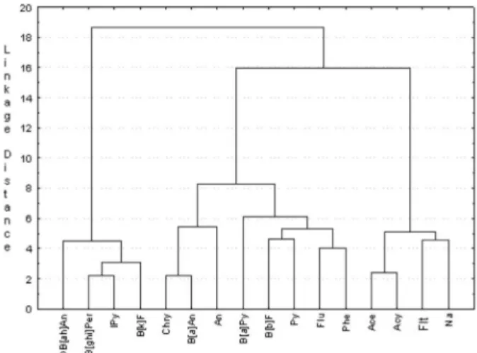 Figure  3.  Dendogram  of  the  cluster  analysis  of  PAHs  at  FIOCRUZ  Campus for TSP samples