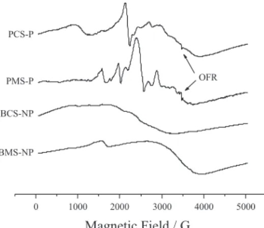 Figure  3.  Principal  Components Analysis  (PCA)  of  whole  sediment  samples near infrared (NIR) spectra from polluted, PCS-P and PMS-P,  and non-polluted, BCS-NP and BMS-SP, sampling stations.