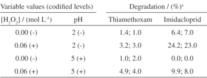 Table  1.  Factorial  design  (2 2 )  showing  the  degradation  yields  of  the  insecticides Imidacloprid and Thiamethoxam in aqueous solution after  a reaction time of 30 minutes