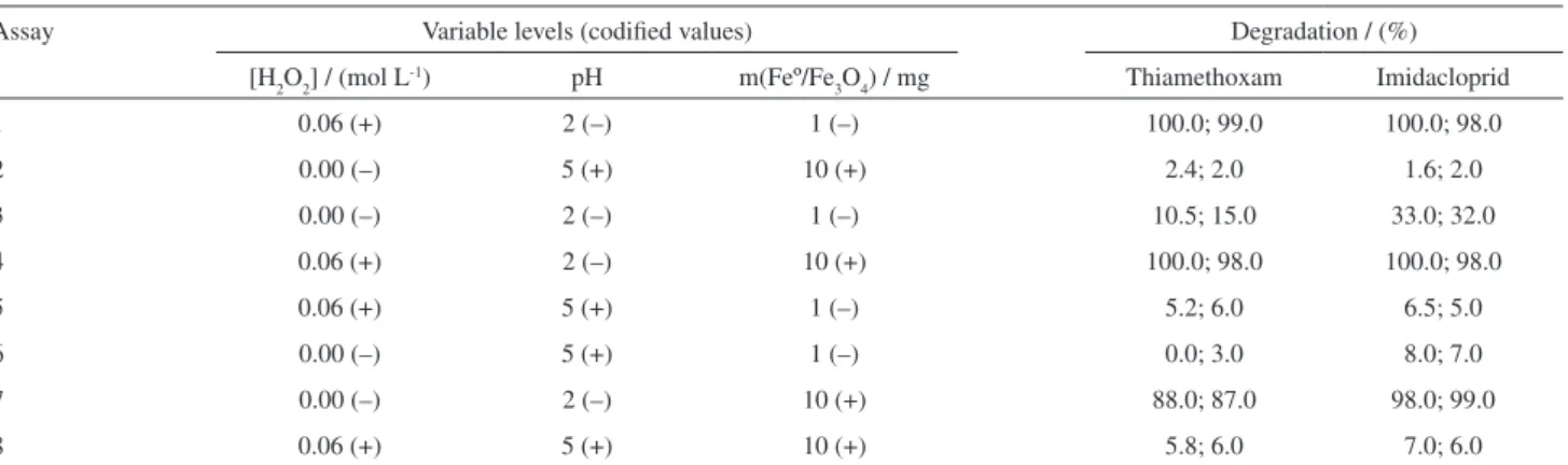 Table 3. Factorial design (2 3 ) showing the yields of the degradation of the insecticides Thiamethoxam and Imidacloprid in aqueous solution after a reaction  time of 30 minutes