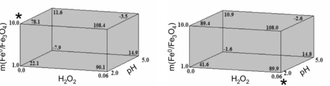 Figure  3  shows  the  cube  plots  with  the  responses  (degradation yields) predicted by the simple linear models  as  described  in  equations  3  and  4