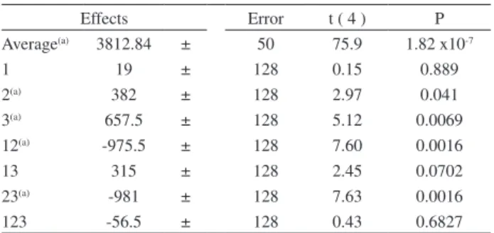 Table 2. Factors and levels for the central composite design