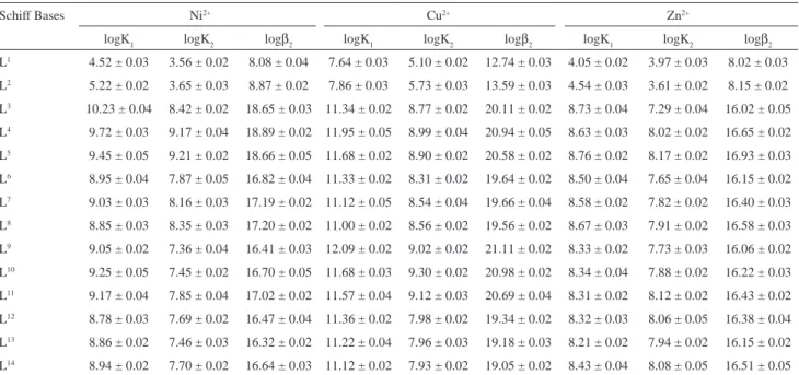 Table 4. The stability constants of the Schiff base-metal(II) (Ni 2+ , Cu 2+  and Zn 2+ ) complexes in 60% dioxane-water mixture at 25.0 ± 0.1  o C and I = 0.10 mol L -1 (NaClO 4 )