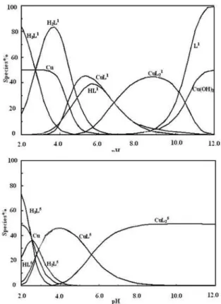 Figure 5. Species distribution diagram for the zinc(II):L 1  and zinc(II):L 5 Schiff base systems in 1:2 molar ratio as a function of pH (I = 0.10 mol L -1 NaClO 4 , T L  = 3.0 × 10 -3  mol L -1 , T Zn  = 1.5 × 10 -3  mol L -1 , % = percentage  concentrati