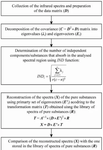 Figure 1. Simple schematic representation of the main steps of the target  factor analysis.