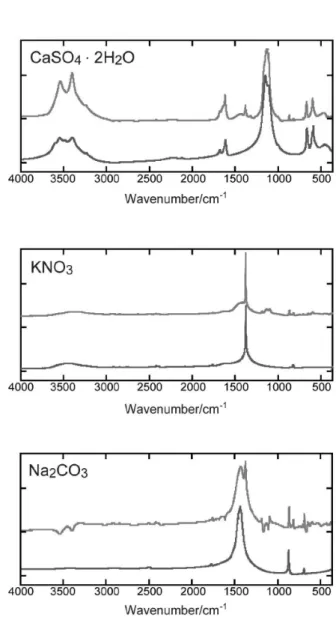 Figure 5. Comparison of the reconstructed spectra (upper spectra) with  the spectra of the standards (lower spectra) stored in the database for the  efflorescence samples taken from Sv