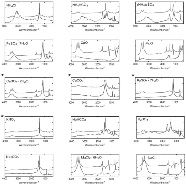 Figure 6. Comparison of the reconstructed spectra (upper spectra) with the spectra of the standards (lower spectra) stored in the database for the efflorescence  samples, taken from Sv