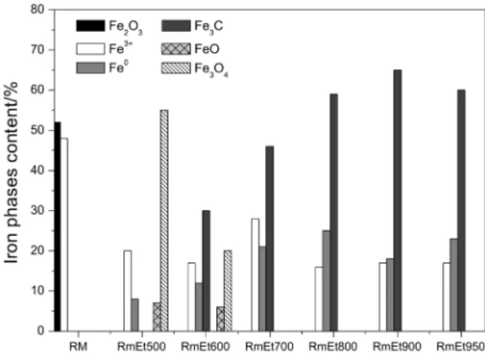Figure 1. Mössbauer composition of the iron phases determined for pure  RM and products of TPCVD with ethanol in different conditions.
