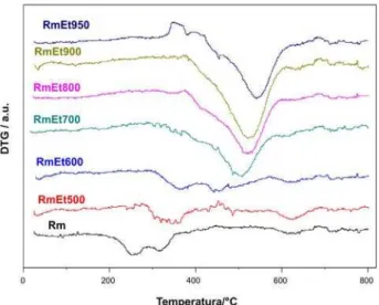 Figure S5. DTG curves for red mud and RmEt500, 600, 700, 800, 900  and 950 composites.