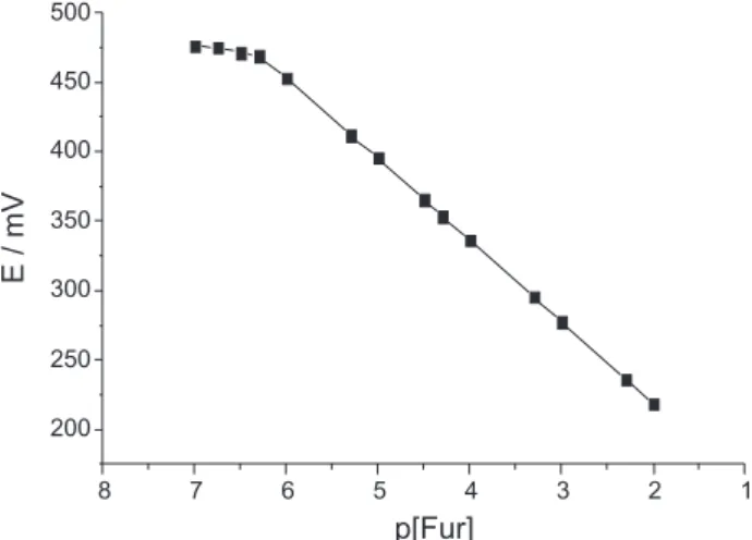 Figure  2.  Calibration  graph  for  the  Fur-sensitive  electrode  with  composition  of  50%  (Graphite,  m/m)
