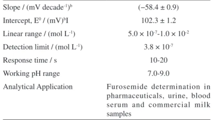 Table  1.  Influence  of  the  graphite  content  in  the  sensor  pellet  on  the  electrode response a Graphite content  (%, m/m) Slope /  (mV decade -1 ) b Linear range / (mol L-1) 20 (−45.2 ± 0.4) 1.0 × 10 -5 -1.0 × 10 -2 40 ( − 55.1  ±  0.3) 2.5 × 10 
