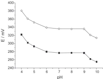 Figure  3. Effect  of  pH  on  the  electrode’s  response  at:  ()  1.0  ×  10 -3 mol L -1  Fur, () 1.0 × 10 -4  mol L -1  Fur ; µ = 0.500 mol L -1  adjusted with  NaNO 3  , T = 25  o C.