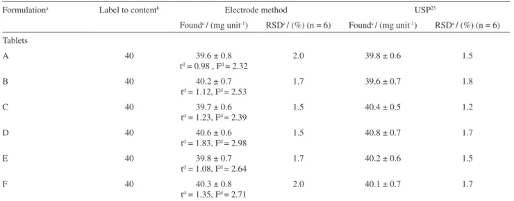 Table 4 shows statistical analysis of the results obtained  by  using  the  presently  proposed  Fur-sensitive  electrode  and the official method of USP 25  for HFur determination  in  pharmaceuticals