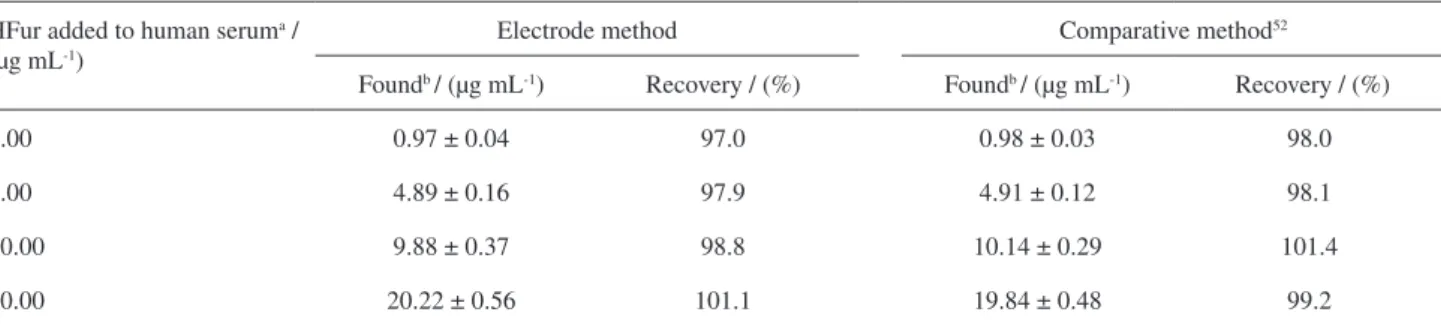 Table 6. Determination of furosemide added to human blood serum samples