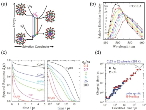 Figure 1. Ultrafast solvation dynamics probed by time-resolved luorescence spectroscopy (TRFS)