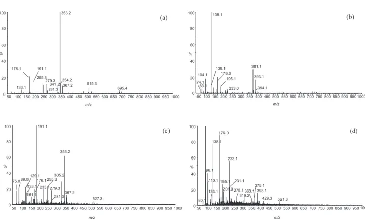 Figure  1  shows  the  ESI-MS  fingerprints  both  in  the  negative  and  positive  ion  modes  of  two  typical  samples  of green and roasted Arabica coffees