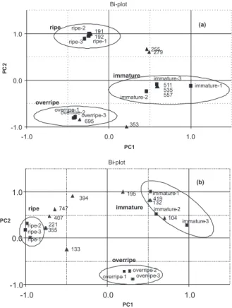 Figure 2 shows the PCA scores and loadings bi-plot  obtained  with  selected  ESI-MS,  (a)  negative  ion  mode,  (b) positive ion mode, data of green coffees with different  ripeness.