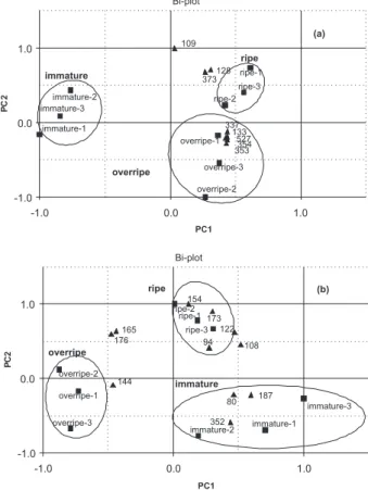 Figure 3 shows the PCA scores and loadings bi-plot  obtained with selected ESI-MS, (a) negative ion mode, (b)  positive ion mode, data of roasted coffees with different  ripeness.