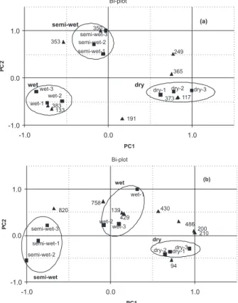 Figure 5 shows the PCA scores and loadings bi-plot  obtained with selected ESI-MS, (a) negative ion mode, (b)  positive ion mode, of roasted coffee obtained with different  post harvest processes.