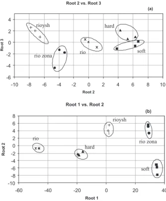 Figure  6.  Discriminant  analysis  scatterplot  obtained  for  ESI-MS  data  of soft, hard, rioysh, rio and rio zona coffee samples
