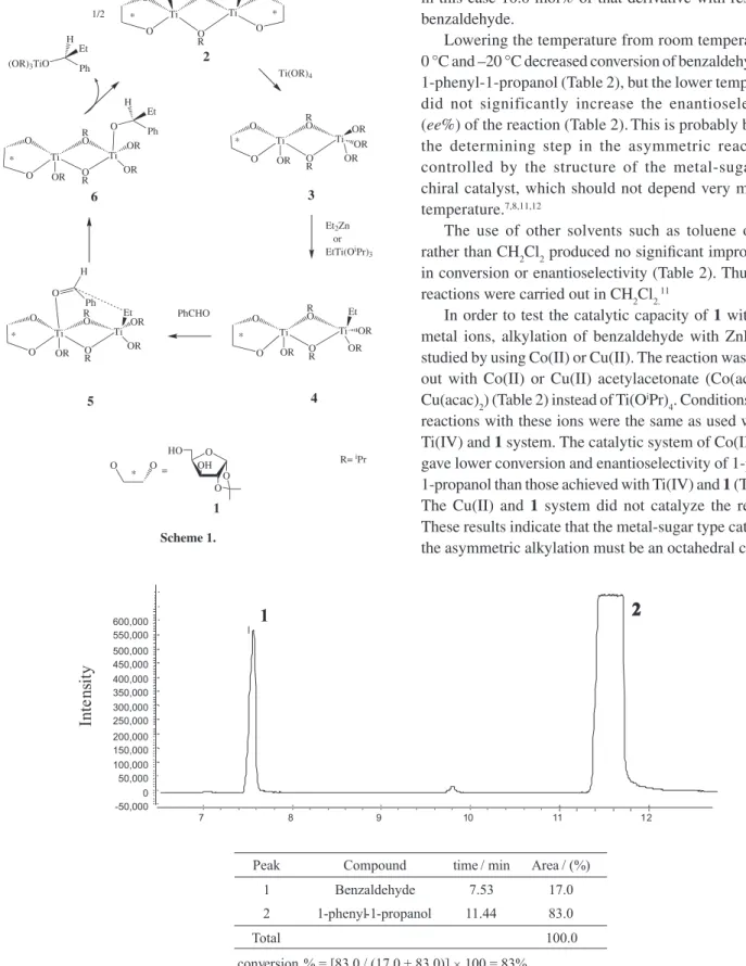 Figure 1. Chromatogram in column methyl silicone gum 5m × 0.53mm × 2.65 µm of the asymmetric alkylation of benzaldehyde with Et 2 Zn in the presence  of 10.0 mol% of 1
