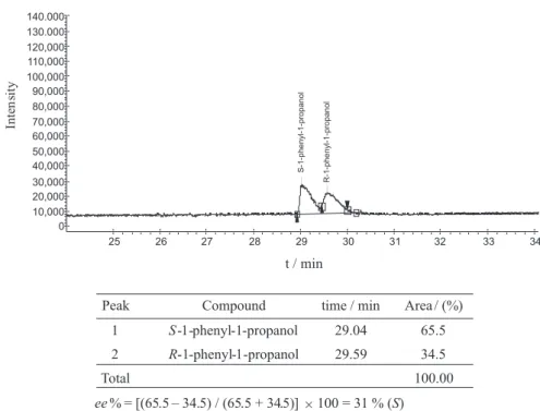 Figure 2. Chromatogram in column Supelco β-Dex 120 de 30 m × 0.25 mm × 0.25 µm of the asymmetric alkylation of benzaldehyde with Et 2 Zn in the  presence of 10.0 mol% of 1