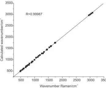 Figure 5. Correlation graphs.