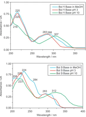 Figure 2. Absorption spectra at different pH values and in methanol.