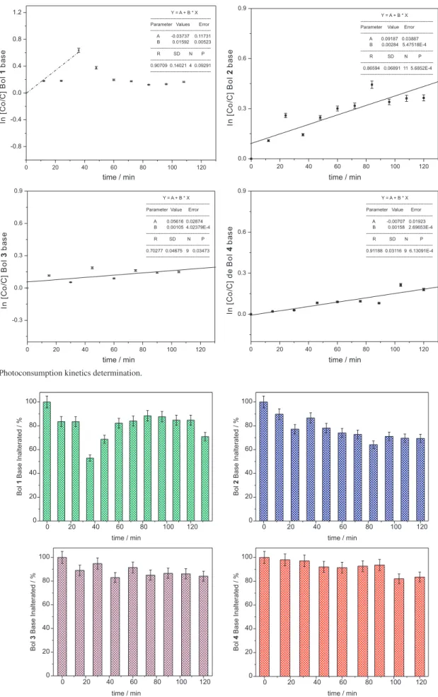 Figure 3. Photoconsumption kinetics determination.