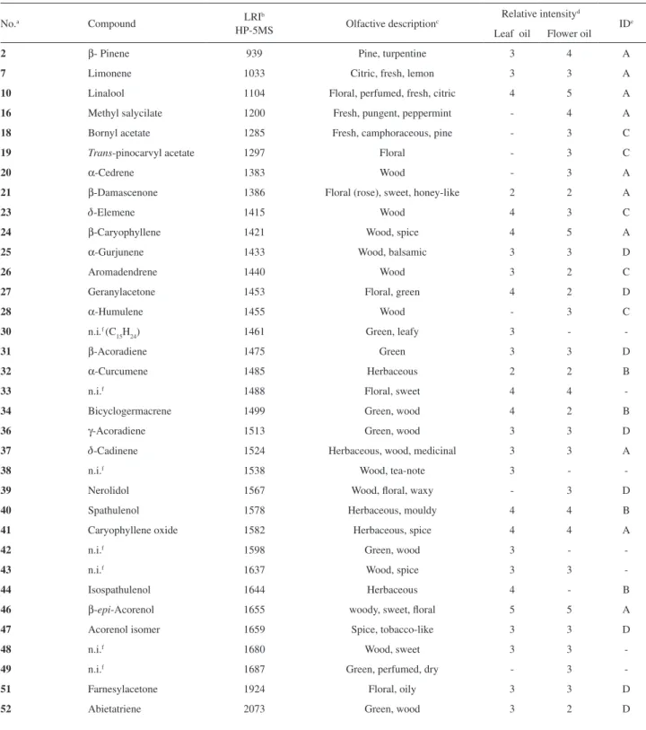 Table 2. Aroma active compounds of the essential oils of leaves and flowers of H. passerina Mart