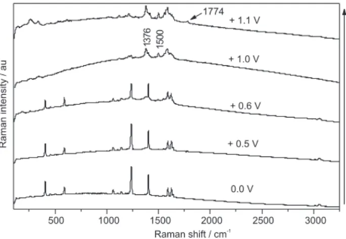 Figure 7. In situ Raman spectra of pyrene adsorbed on a gold surface  in KCl 0.1 mol.L -1  aqueous solution obtained at cathodic polarization