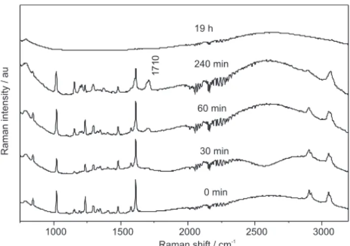 Figure  9.  FT-Raman  spectra  for  fluorene  adsorbed  on  a  TiO 2   surface   (2  wt%)  corresponding  to  progressively  longer  UV-irradiation  times  (bottom to top); λ exc