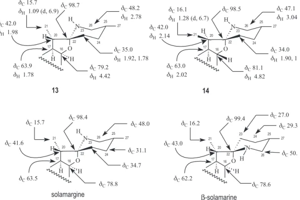 Figure 1. Comparative analysis of the chemical shifts corresponding to the hydrogen (d H ) and carbon (d C ) atoms CH-16, CH-17, CH-20, CH 3 -21, C-22,  CH 2 -23 and CH 2 -26 of 13 and  14, including comparison of the  d C these carbon atoms and of the CH 