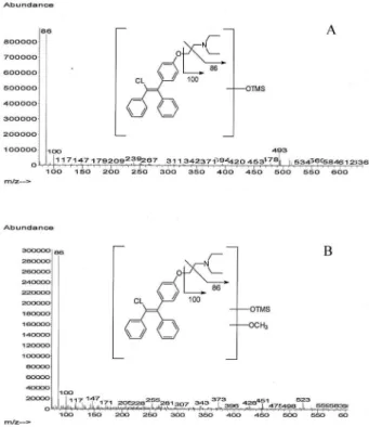 Figure 2. Excretion proiles of the two metabolites of clomiphene found in  this study