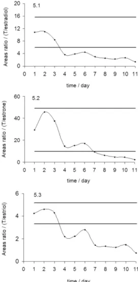 Figure 4. Absolute concentration of T (4.1), E (4.2) and T/E ratio (4.3)  vs. time (day).