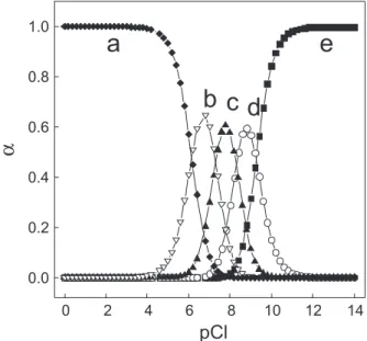 Figure 4. Diagram of the distribution of gold(III) chloride complex species  as a function of pCl