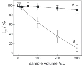 Table  1.  Results  obtained  for  gold(III)  ion  determination  using  the  proposed electrode and different voltammetric techniques