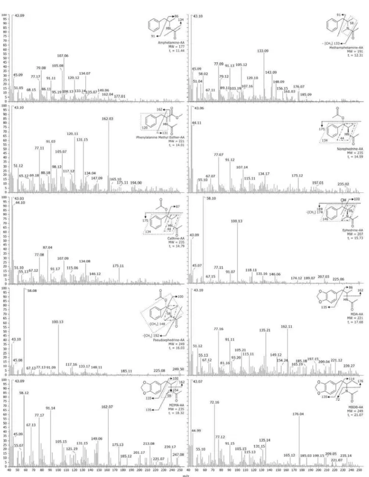 Figure 2. Full Scan mass spectra for all targets.
