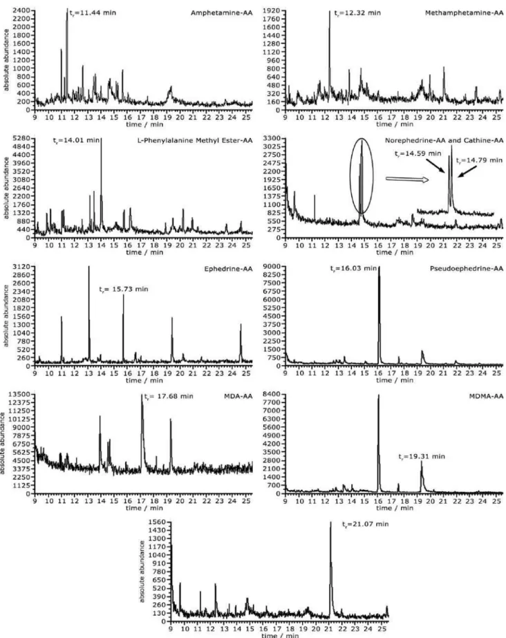 Figure 3. SIM chromatograms of urine samples after extraction and derivatization steps