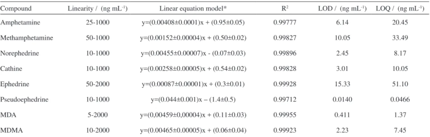 Table 1. Retention times and m/z of the qualifier ions for the acetylated amphetamines, ephedrines, and internal standards