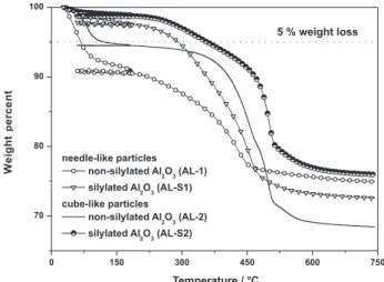 Figure 8. TGA curves of the alumina samples investigated in this work. The  samples were analyzed under synthetic air without previous drying process.