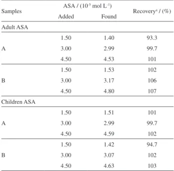 Figure  4  shows  the  SW  voltammograms  obtained  for ASA  reference  solutions  at  different  concentrations  (from  0  to  1.05  ×  10 -4   mol  L -1 )  in  0.01  mol  L -1   H 2 SO 4 ,  after  optimization  of  the  experimental  parameters  (for  th