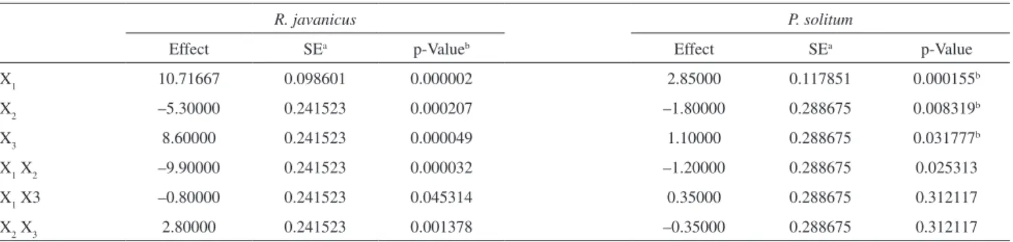 Table 5. Statistical analysis of the operating variables effects for the Rhizopus javanicus and Penicillium solitum lipase on the DH