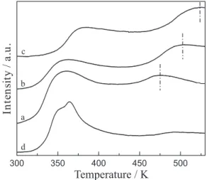 Table 1. The structure parameters of several amino-functionalized silica materials
