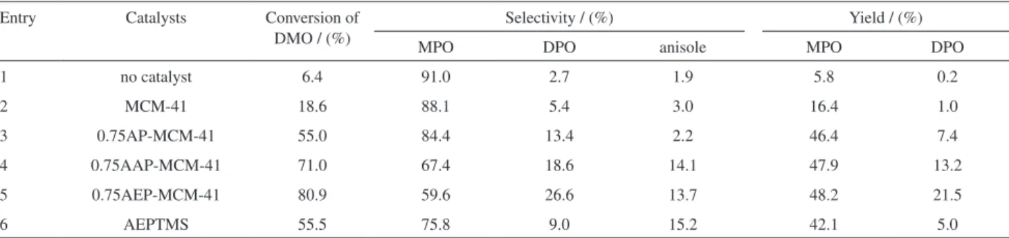 Table 2. The catalytic properties of amino-functionalized silica catalysts for transesteriication of phenol with DMO a