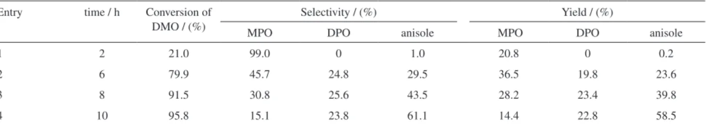 Table 5. The catalytic properties of 1.02AEP-MCM-41 for transesteriication of phenol with DMO a