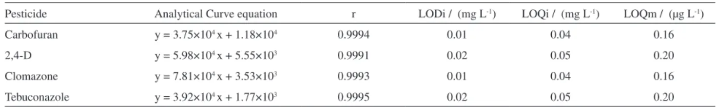 Table 1. Parameters of the analytical curve: equation, regression coeficient, instrumental limits of detection (LODi) and quantification (LOQi) and limit  of quantification of the method (LOQm)