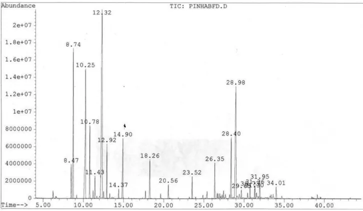 Figure S1. GC-MS chromatogram of the essential oil from leaves of Rollinia leptopetala.
